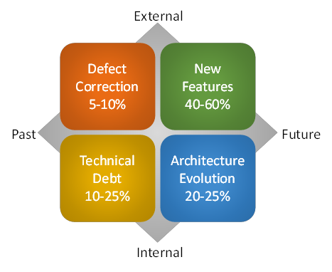 Company engineering time spent broken down by past/future and externally facing/internal facing axes.